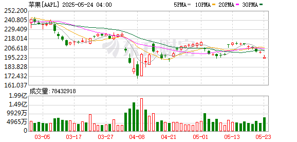 金牛网 苹果推出“Trade In 换购计划” iPhone最高可抵5700元