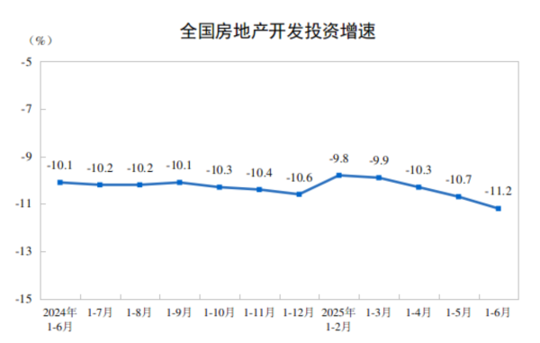 天戈资本 国家统计局：1—6月份全国房地产开发投资46658亿元