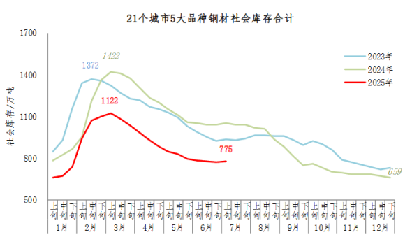 长江配资 中钢协：7月上旬21个城市5大品种钢材社会库存775万吨 环比增加6万吨