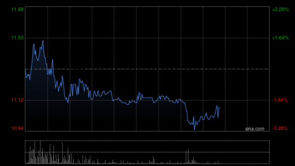 恒运资本 正力新能盘中飙升逾14% 公司近期进入港股通名单
