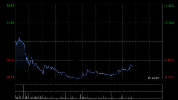 长宏策略 恒瑞医药午前涨超5% 天风证券维持“买入”评级